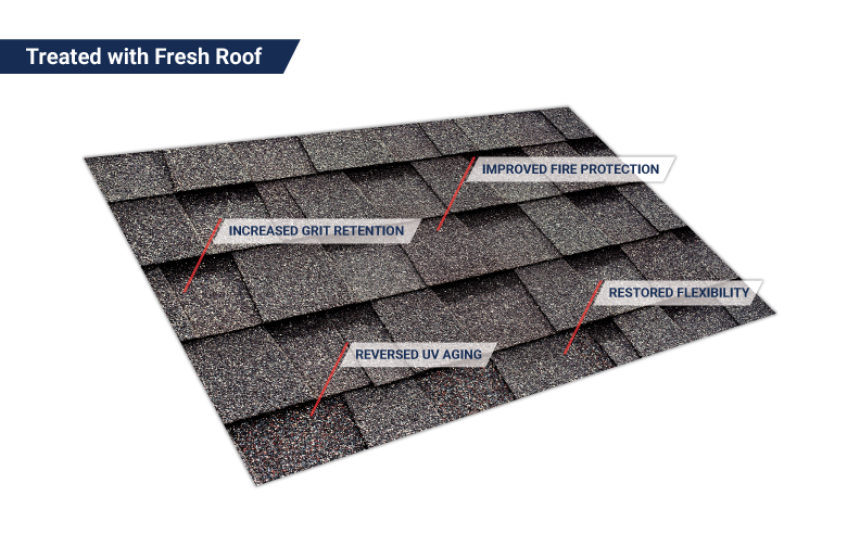Asphalt shingles treated with GreenSoy showing improved fire protection, grit retention, restored flexibility, and reversed UV aging